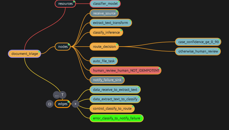 Rumima Enterprise Studio showing the document_triage harness: a root node branching into resources, nodes and edges, with the inference and decision nodes in gold, transforms in teal, and the non-idempotent human review step in red.